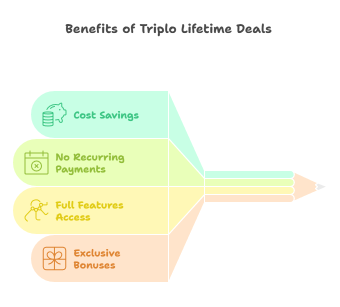 You Choose Triplo Lifetime Deals