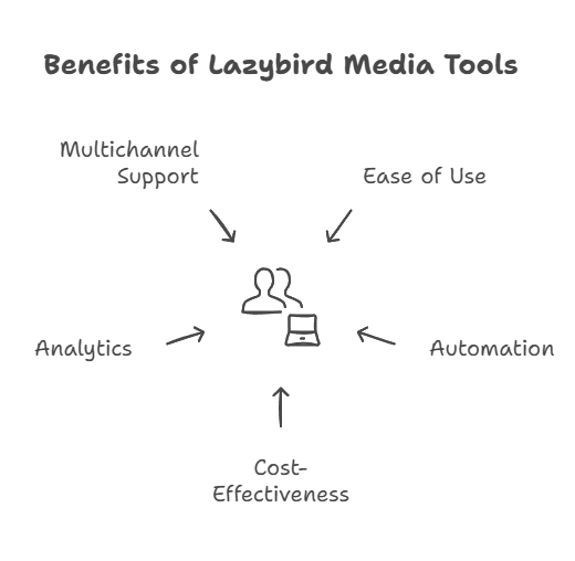 You Consider Lazybird Media Tools