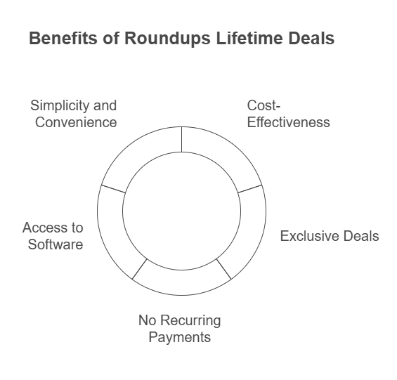 You Consider Roundups Lifetime Deals