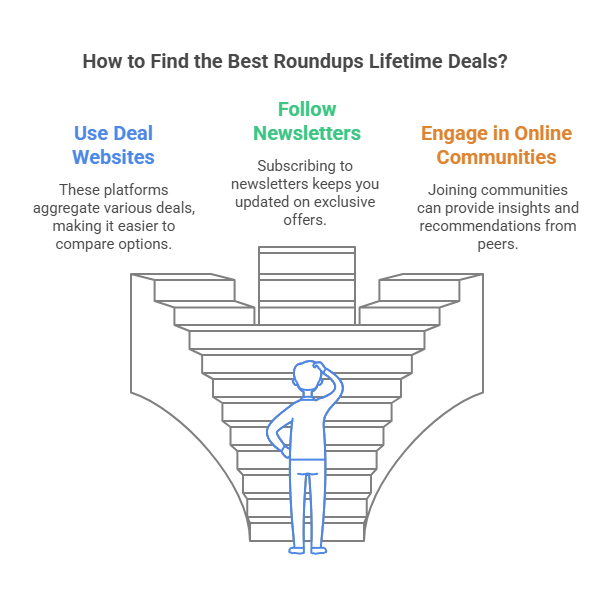 the Best Roundups Lifetime Deals