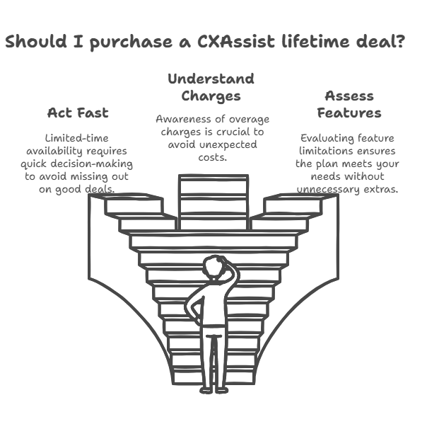 the Catch with CXAssist Lifetime Deals