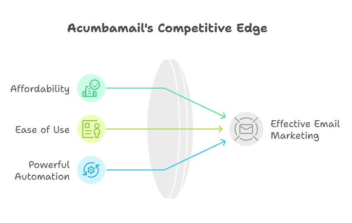 Acumbamail vs. Competitors How Does It Compare