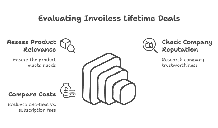 Before Buying an Invoiless Lifetime Deal