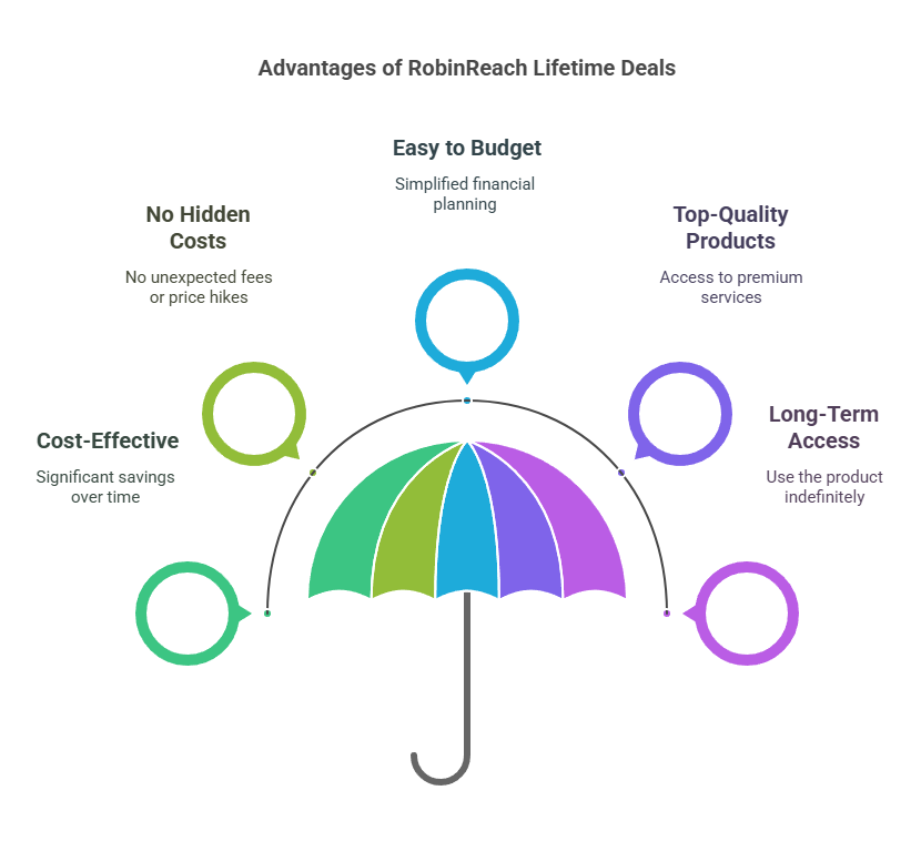 Benefits of RobinReach Lifetime Deals