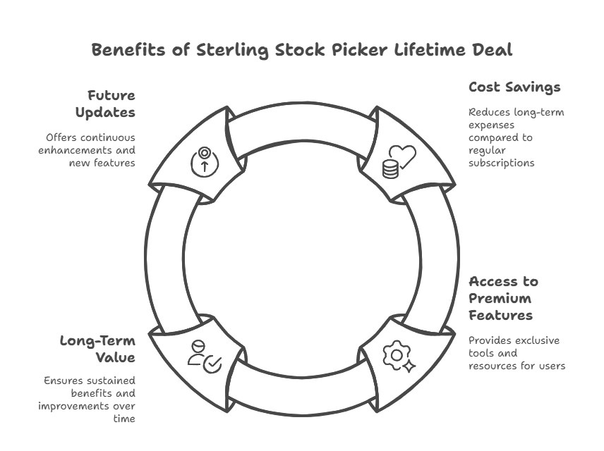 Benefits of Sterling Stock Picker Lifetime Deals