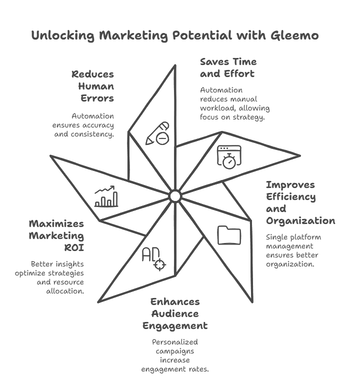 Benefits of Using Gleemo Marketing Tools