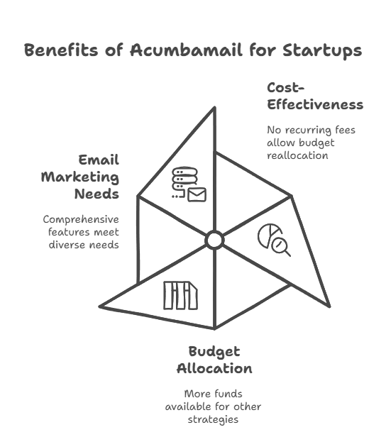 Buy the Acumbamail Lifetime Deal