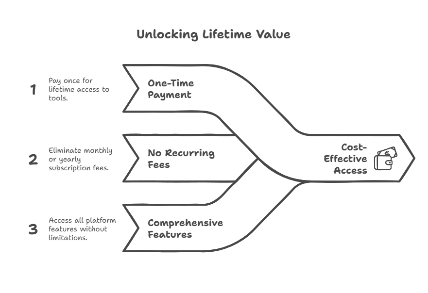 Choose HypeIndex AI Lifetime Deals