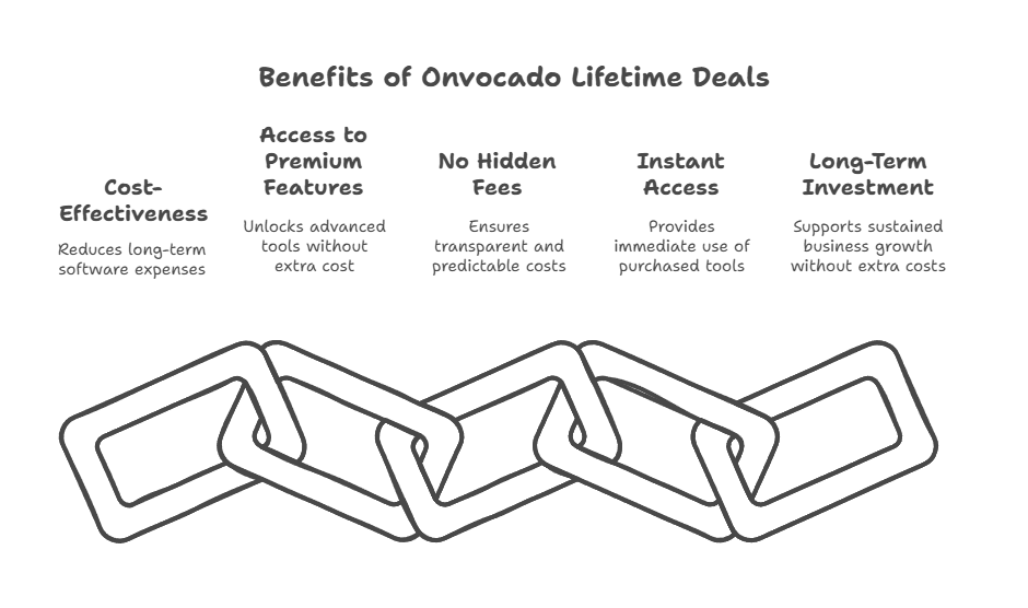 Choose Onvocado Lifetime Deals