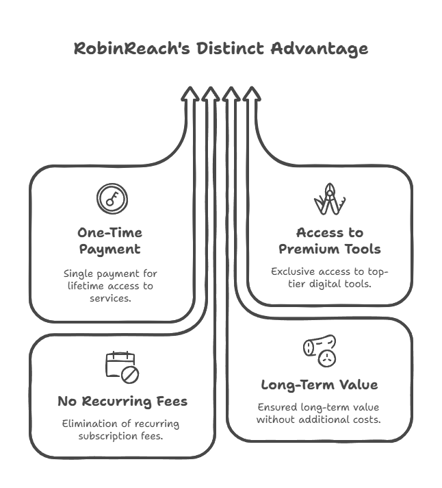 Choose RobinReach Lifetime Deals