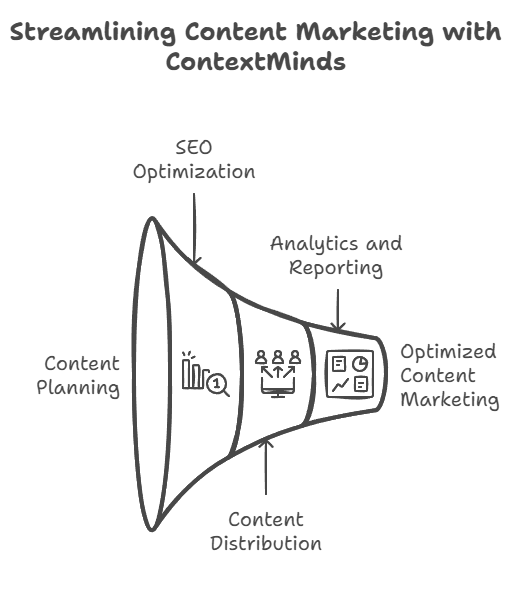 Do ContextMinds Tools Work