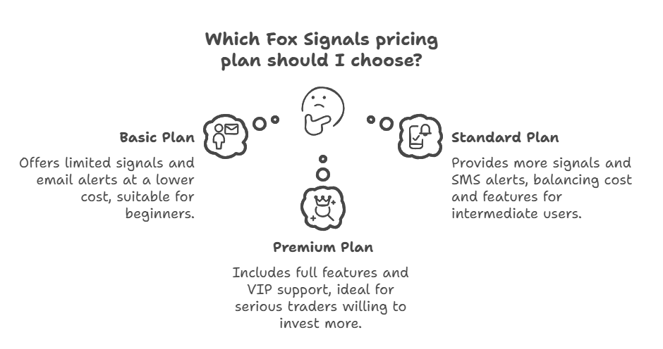 Fox Signals Pricing How Much Does It Cost