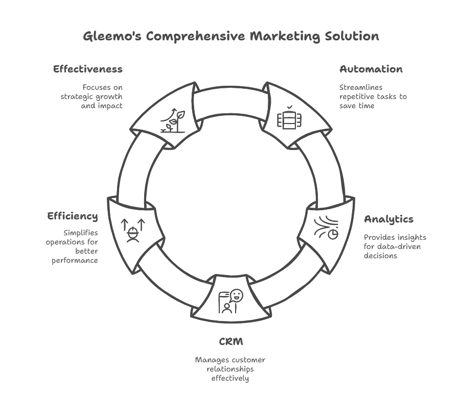 Gleemo Marketing Management