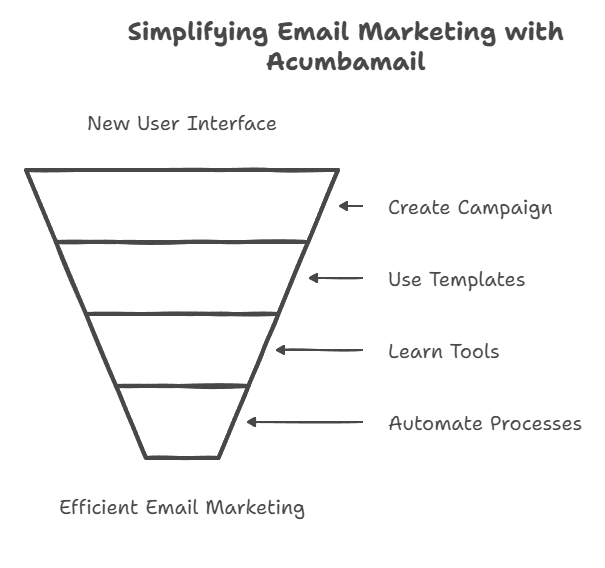 How Acumbamail Simplifies Email Marketing for Beginners