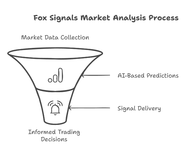 How Do Fox Signals Work