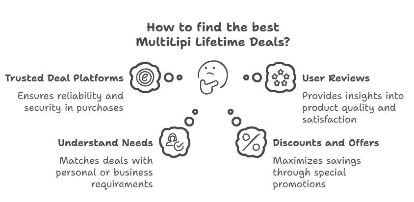 How to Find the Best MultiLipi Lifetime Deals