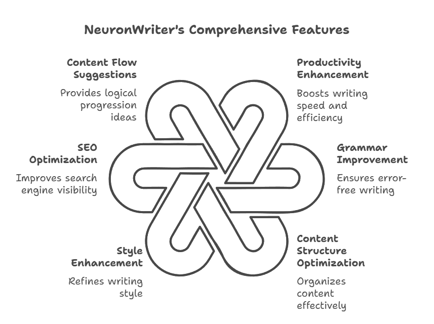 Is NeuronWriter