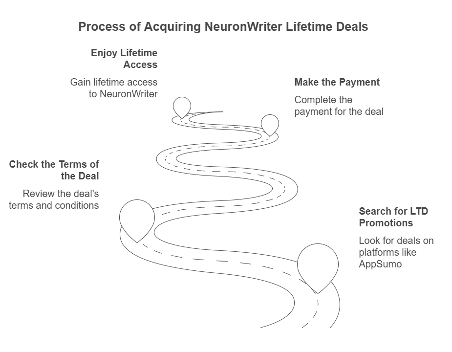 NeuronWriter Lifetime Deals Work