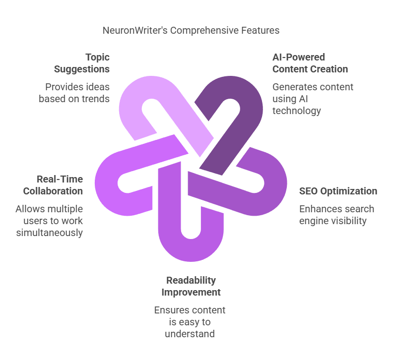 NeuronWriter vs. Other Content Marketing Tools