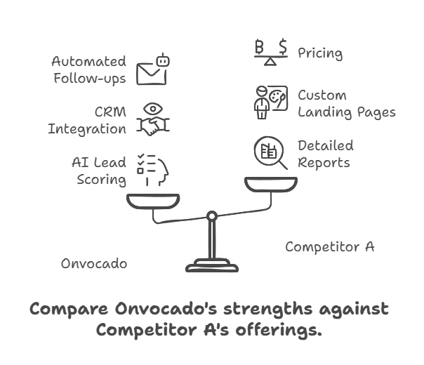 Onvocado Compares to Other Lead Generation Tools