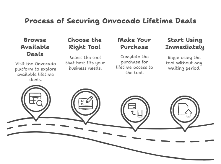 Onvocado Lifetime Deals Work