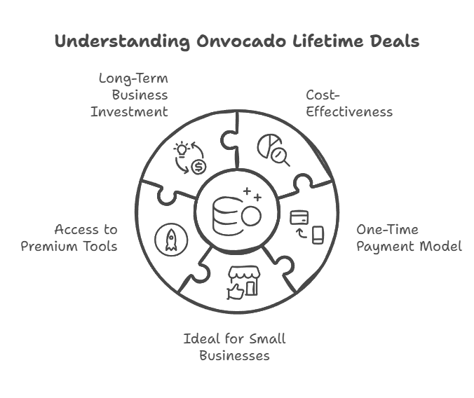 Onvocado Lifetime Deals