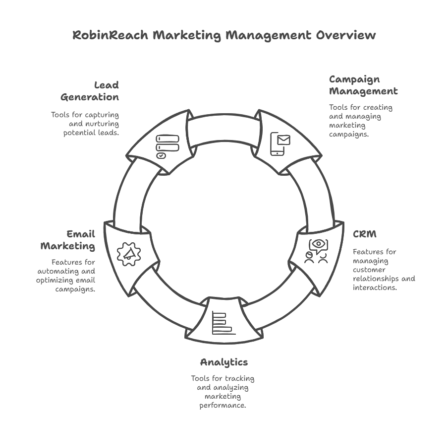 RobinReach Marketing Management Tools