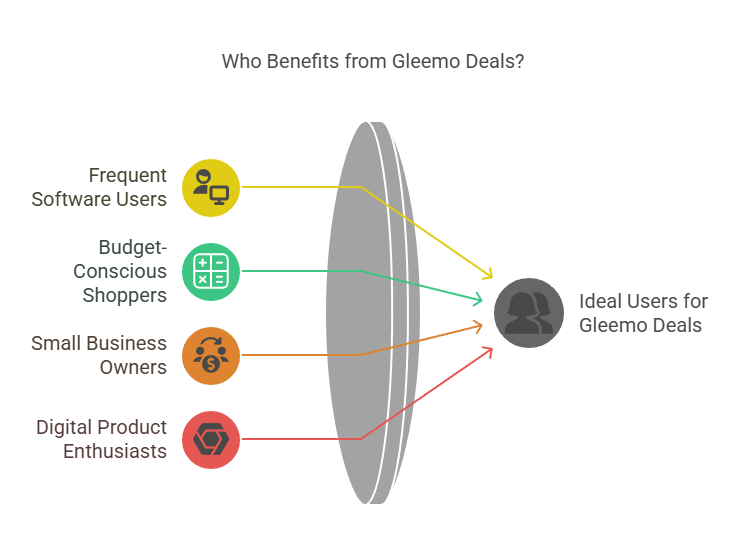 Who Should Consider Gleemo Lifetime Deals