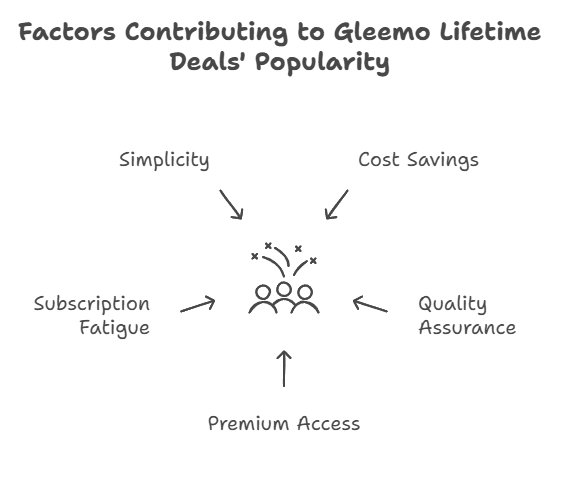 Why Are Gleemo Lifetime Deals So Popular