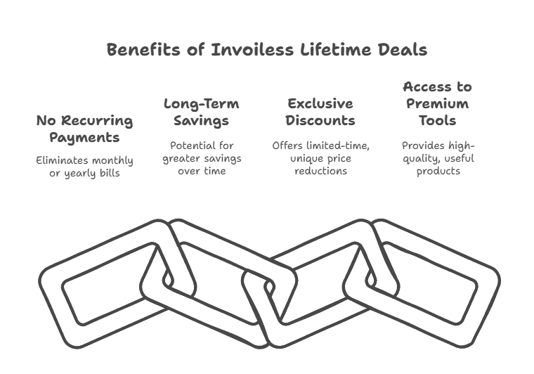 You Care About Invoiless Lifetime Deals