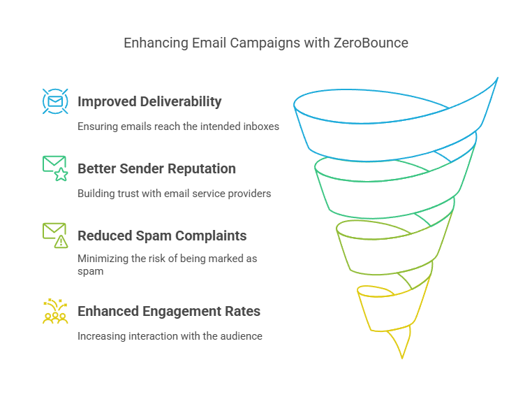 ZeroBounce Email Verification Tools Improve Your Email Campaigns