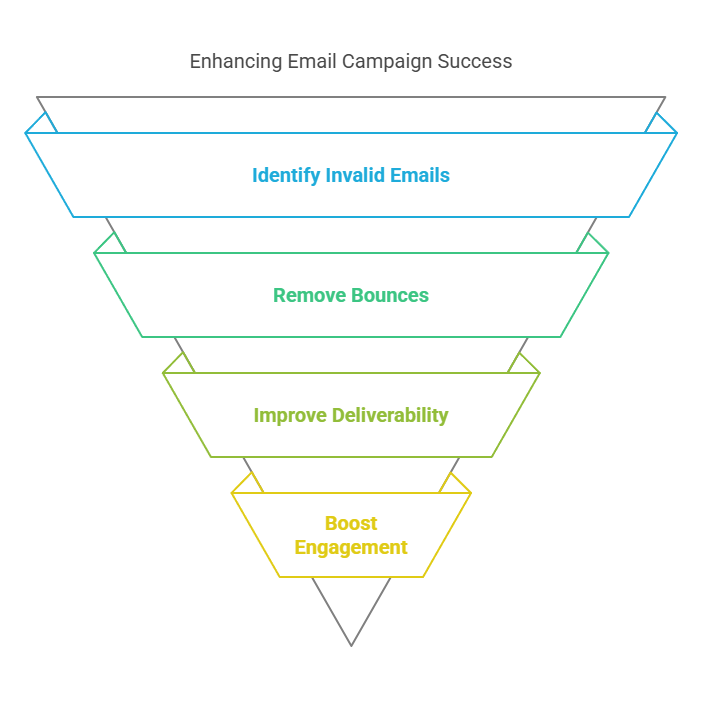 ZeroBounce Email Verification