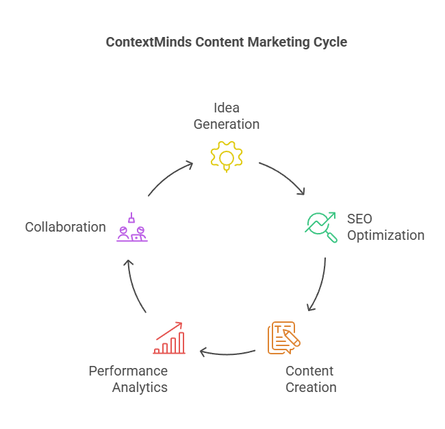 of ContextMinds Content Marketing Tools